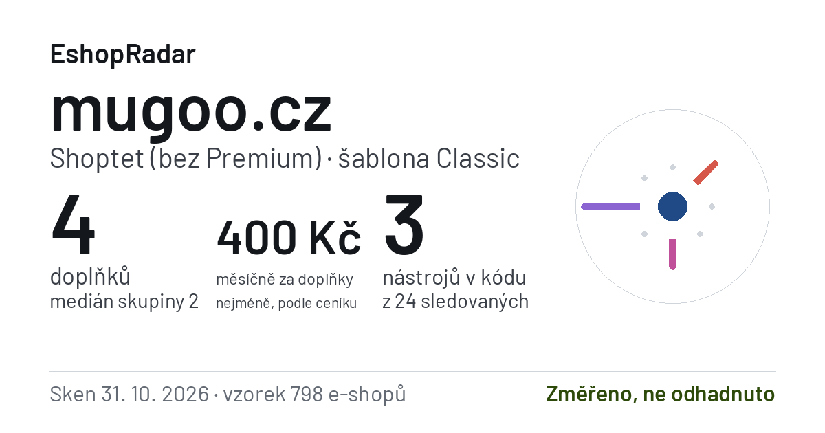Sdílecí obrázek profilu mugoo.cz: doplňky, tarif a šablona e-shopu s datem skenu